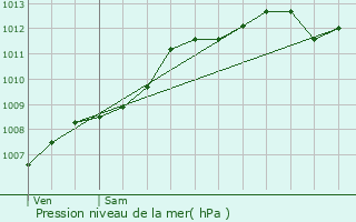 Graphe de la pression atmosphrique prvue pour Erquy