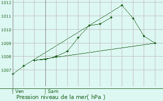 Graphe de la pression atmosphrique prvue pour Goeblange