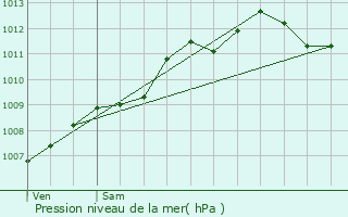 Graphe de la pression atmosphrique prvue pour Saint-Brvin-les-Pins