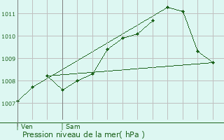 Graphe de la pression atmosphrique prvue pour Surr