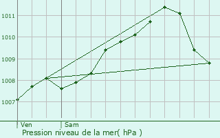 Graphe de la pression atmosphrique prvue pour Vresse-sur-Semois