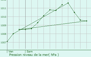 Graphe de la pression atmosphrique prvue pour Mogeville