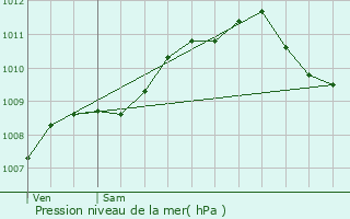 Graphe de la pression atmosphrique prvue pour Wavrille