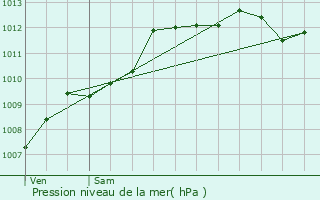 Graphe de la pression atmosphrique prvue pour Valognes