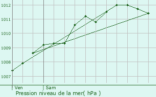 Graphe de la pression atmosphrique prvue pour Les Sables-d