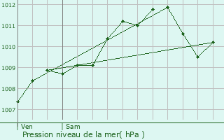 Graphe de la pression atmosphrique prvue pour Mouilly