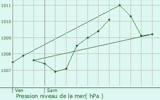 Graphe de la pression atmosphrique prvue pour Vis