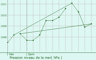 Graphe de la pression atmosphrique prvue pour Somme-Leuze