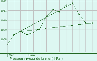 Graphe de la pression atmosphrique prvue pour Bras-sur-Meuse