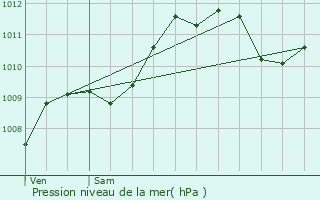 Graphe de la pression atmosphrique prvue pour Pagny-sur-Meuse