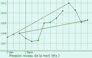 Graphe de la pression atmosphrique prvue pour Ans