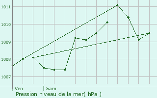 Graphe de la pression atmosphrique prvue pour Awans