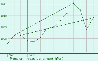 Graphe de la pression atmosphrique prvue pour Tienen