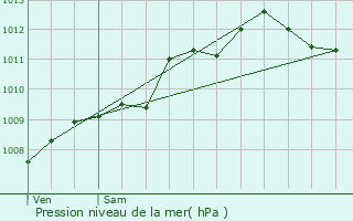 Graphe de la pression atmosphrique prvue pour Le Poir-sur-Vie