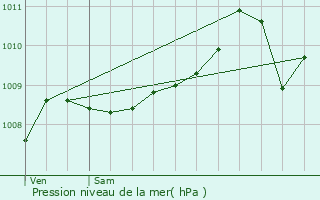 Graphe de la pression atmosphrique prvue pour Mortsel