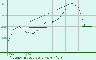 Graphe de la pression atmosphrique prvue pour Schaarbeek