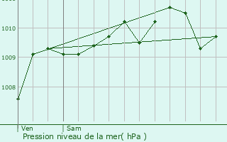 Graphe de la pression atmosphrique prvue pour Wachtebeke