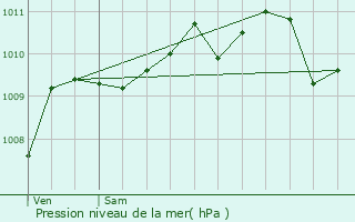 Graphe de la pression atmosphrique prvue pour Gent