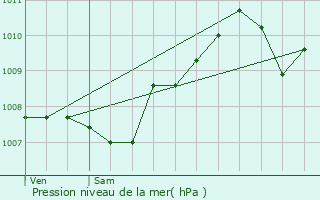 Graphe de la pression atmosphrique prvue pour Opglabbeek