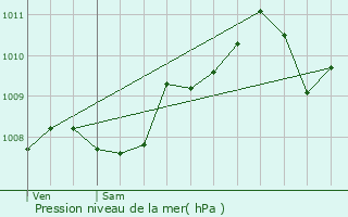 Graphe de la pression atmosphrique prvue pour Faimes