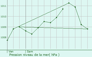 Graphe de la pression atmosphrique prvue pour Waterloo