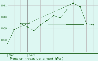 Graphe de la pression atmosphrique prvue pour Holsbeek