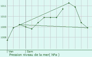 Graphe de la pression atmosphrique prvue pour Tubize