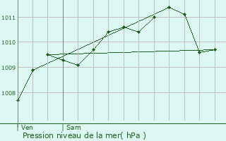 Graphe de la pression atmosphrique prvue pour Antoing