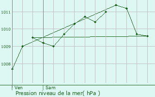 Graphe de la pression atmosphrique prvue pour Cerfontaine