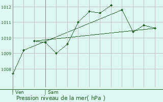 Graphe de la pression atmosphrique prvue pour pinal