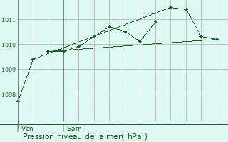 Graphe de la pression atmosphrique prvue pour Staden