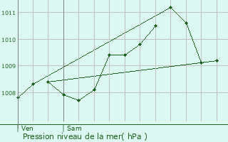 Graphe de la pression atmosphrique prvue pour Hron