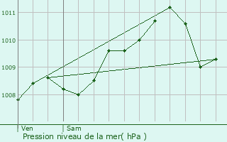 Graphe de la pression atmosphrique prvue pour Assesse