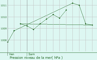 Graphe de la pression atmosphrique prvue pour Lierde