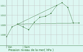 Graphe de la pression atmosphrique prvue pour Saint-Nicolas