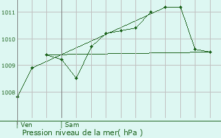 Graphe de la pression atmosphrique prvue pour Erquelinnes