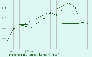 Graphe de la pression atmosphrique prvue pour Leuze-en-Hainaut