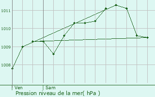 Graphe de la pression atmosphrique prvue pour Thuin