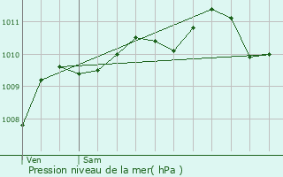 Graphe de la pression atmosphrique prvue pour Kuurne