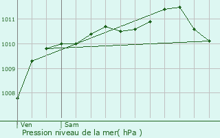 Graphe de la pression atmosphrique prvue pour Oostende