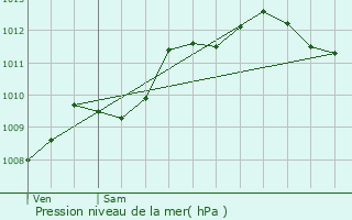 Graphe de la pression atmosphrique prvue pour Verson