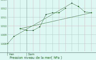 Graphe de la pression atmosphrique prvue pour Blainville-sur-Orne