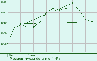 Graphe de la pression atmosphrique prvue pour Forceville