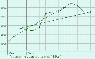 Graphe de la pression atmosphrique prvue pour Colombelles