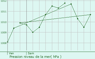 Graphe de la pression atmosphrique prvue pour Stainville