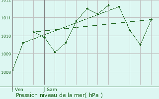 Graphe de la pression atmosphrique prvue pour Brauvilliers