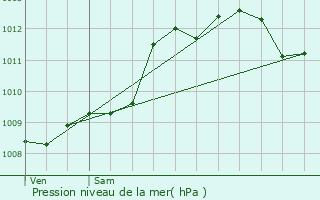 Graphe de la pression atmosphrique prvue pour Bgles