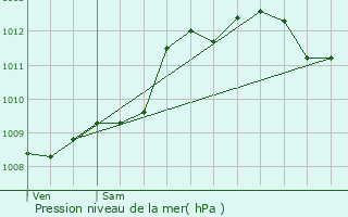 Graphe de la pression atmosphrique prvue pour Villenave-d