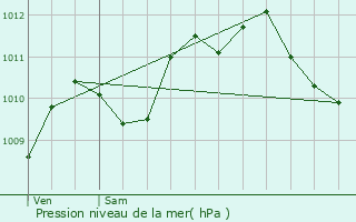 Graphe de la pression atmosphrique prvue pour Courtry