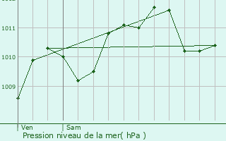 Graphe de la pression atmosphrique prvue pour Sainte-Savine